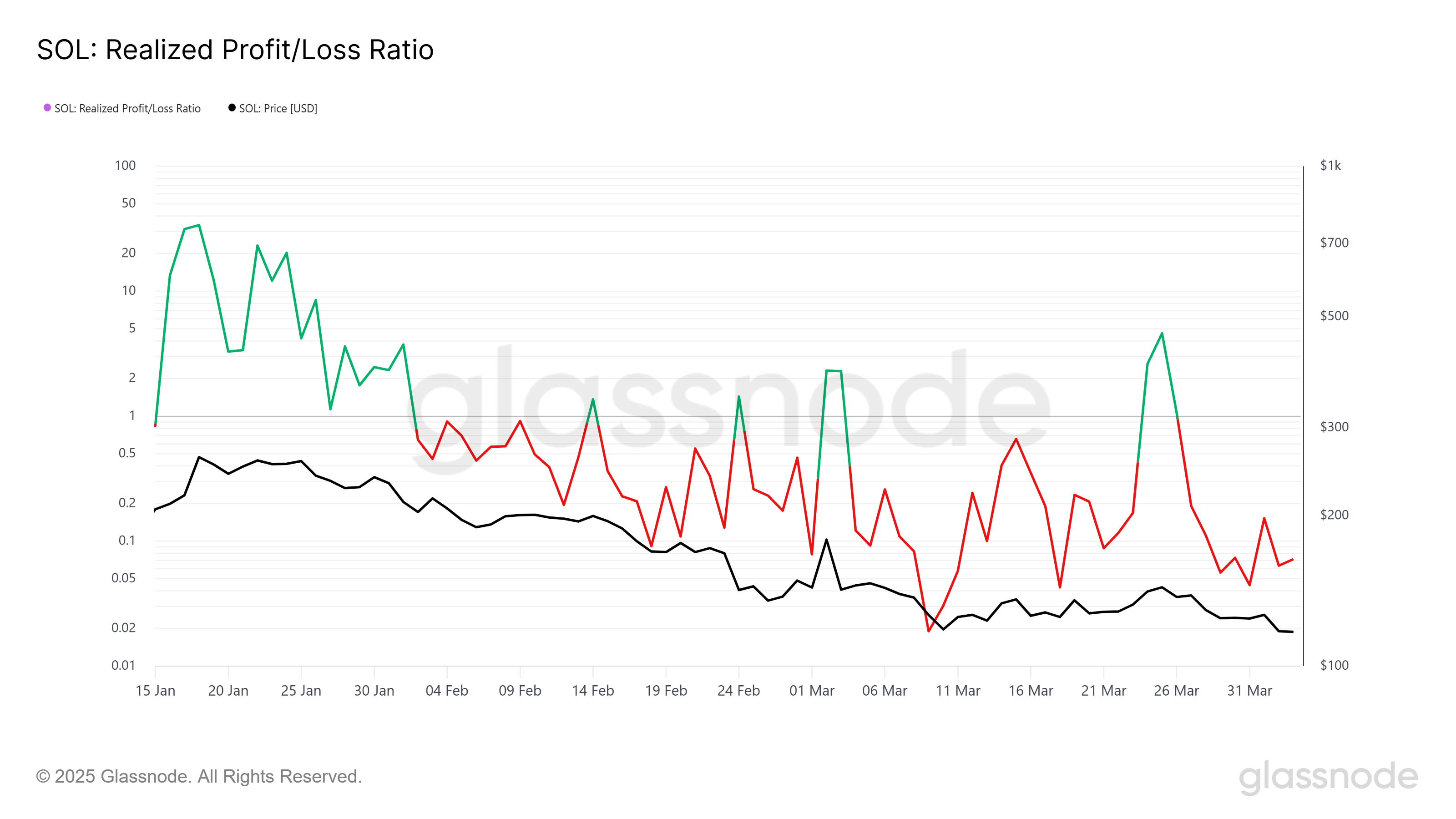 Solana Realized Profit/Loss Ratio
