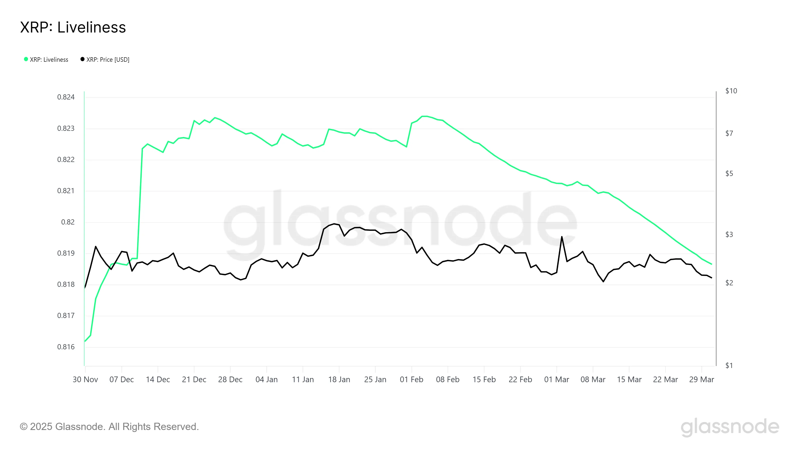XRP Liveliness