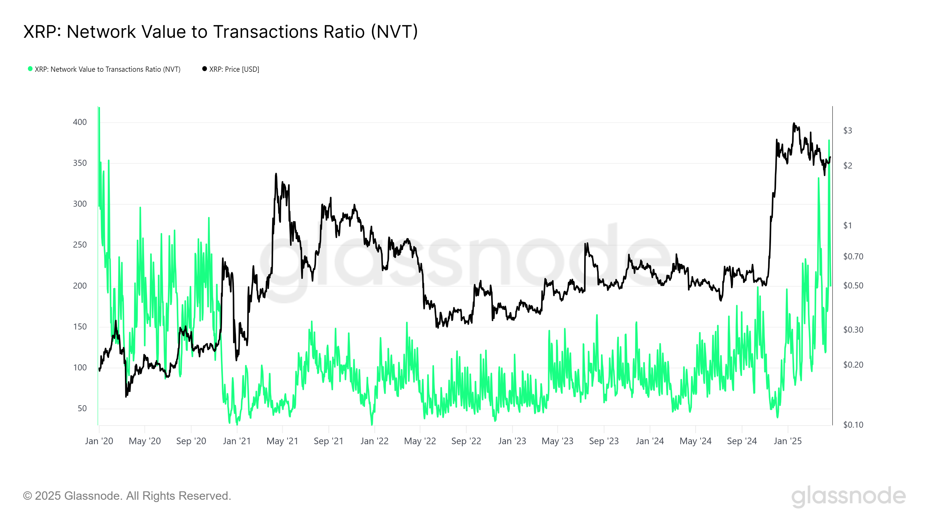 Rapporto NVT di XRP