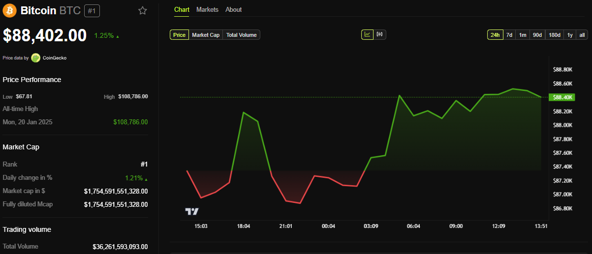 Performance del prezzo di Bitcoin (BTC)