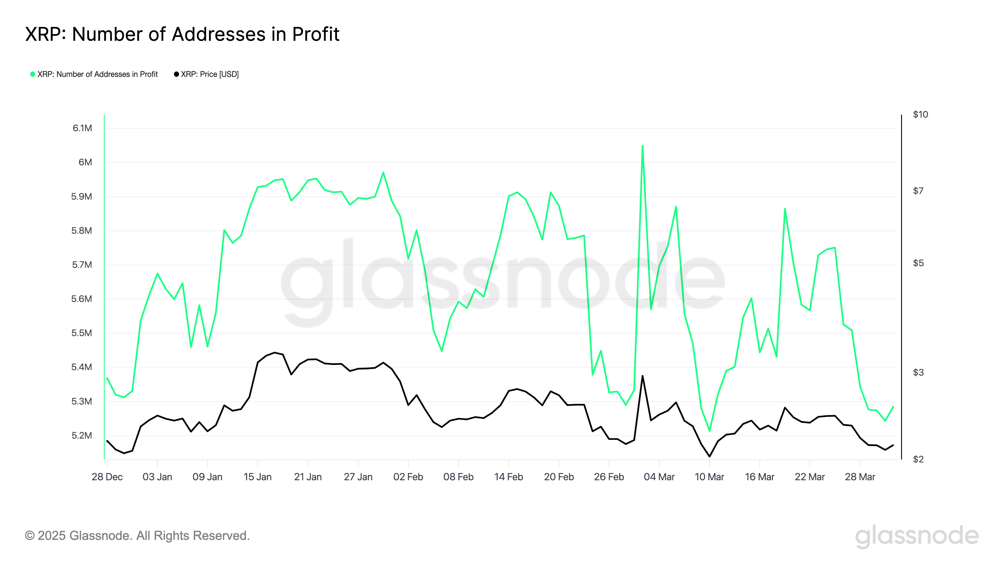 Numero di Indirizzi XRP in Profitto.