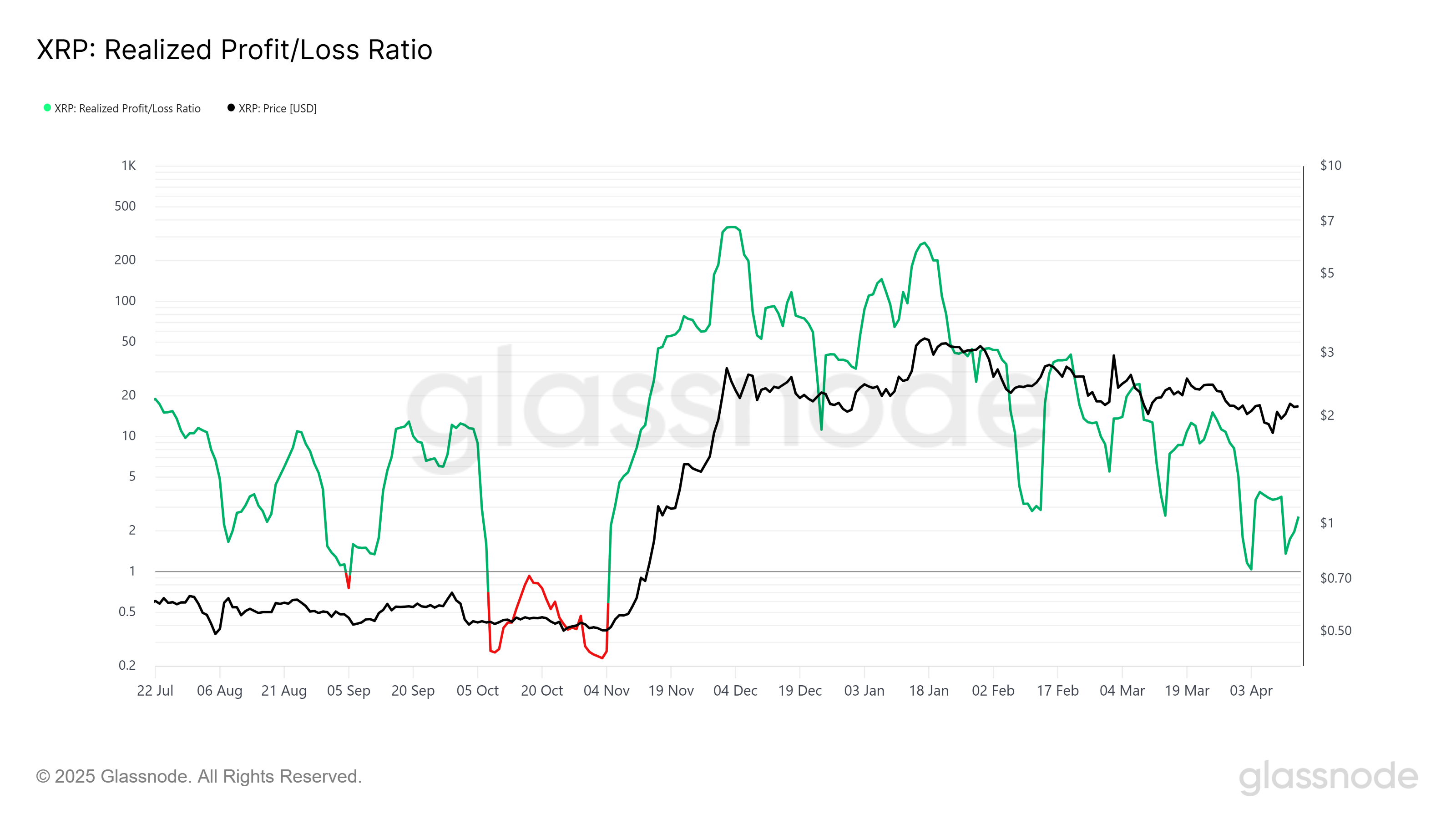 Rapporto Realized Profit/Loss di XRP