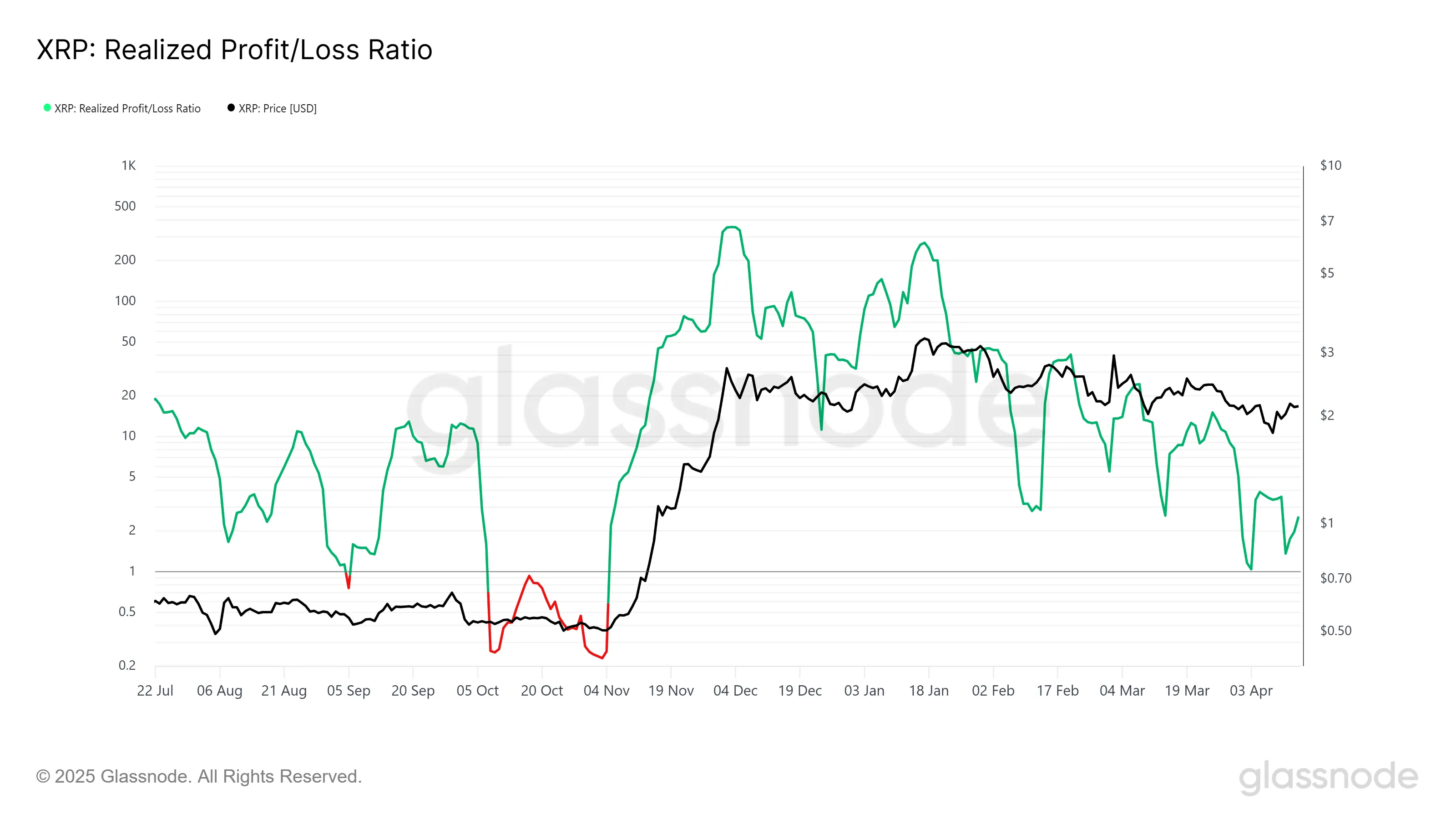 Rapporto Realized Profit/Loss di XRP