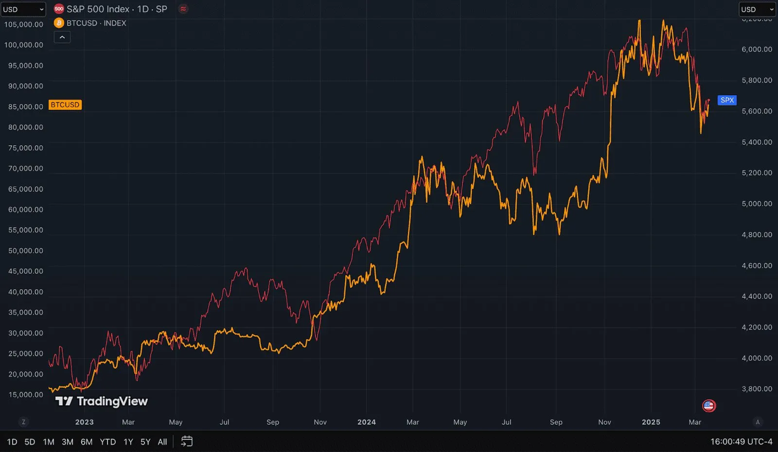 Bitcoin and S&P 500 correlation