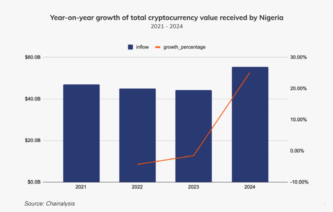 Crescita anno su anno del valore totale delle criptovalute ricevute dalla Nigeria. Fonte: Chainalysis.
