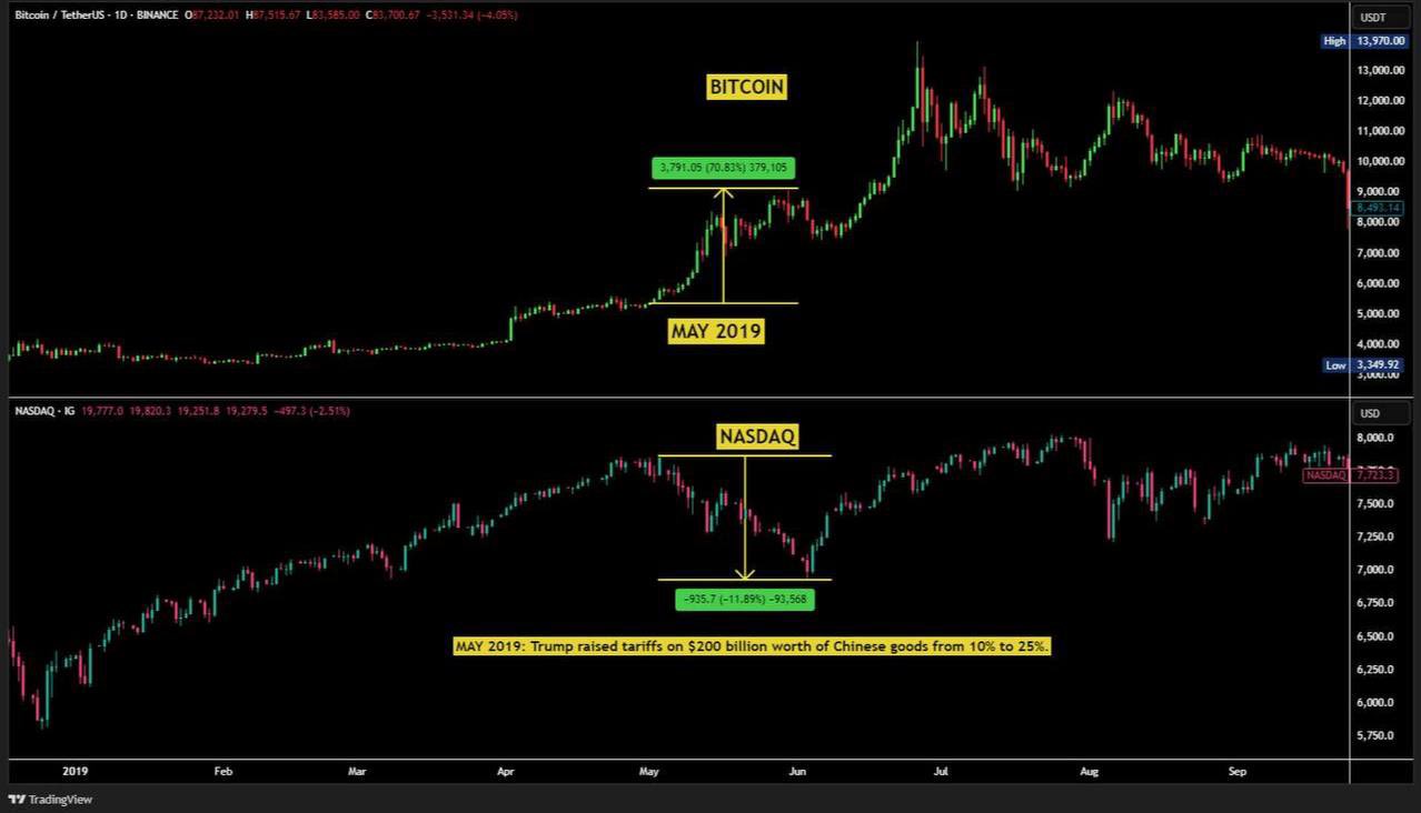 Performance Storica di BTC