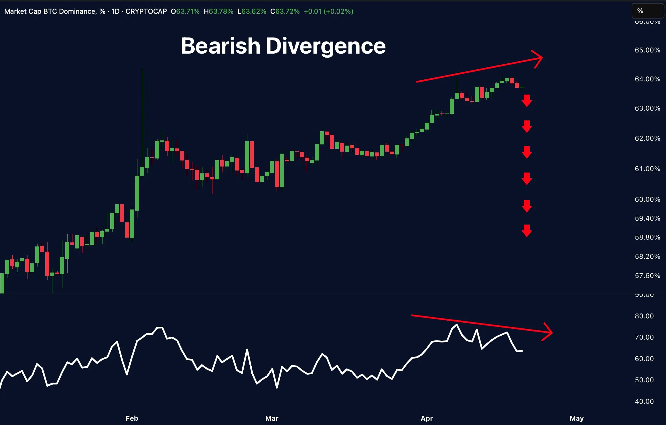 Divergenza tra Bitcoin e RSI