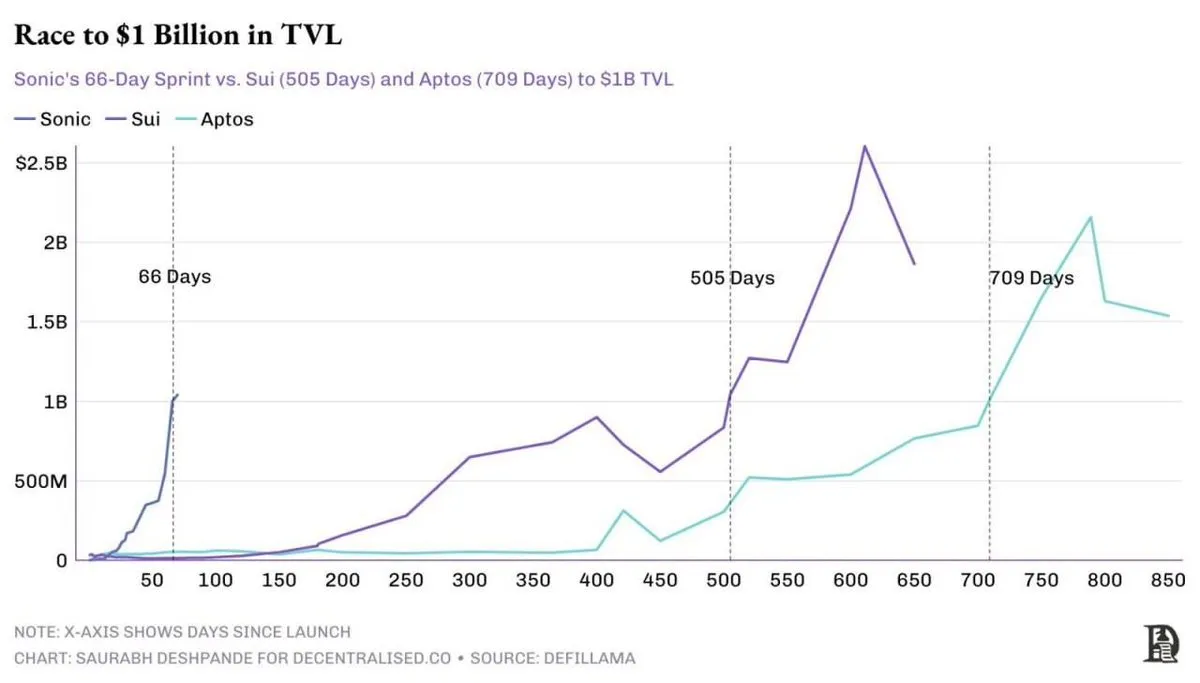 Corsa a $1 miliardo in TVL. Fonte: Decentralised