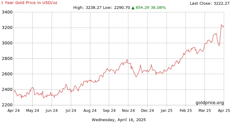 Gold Price Performance.