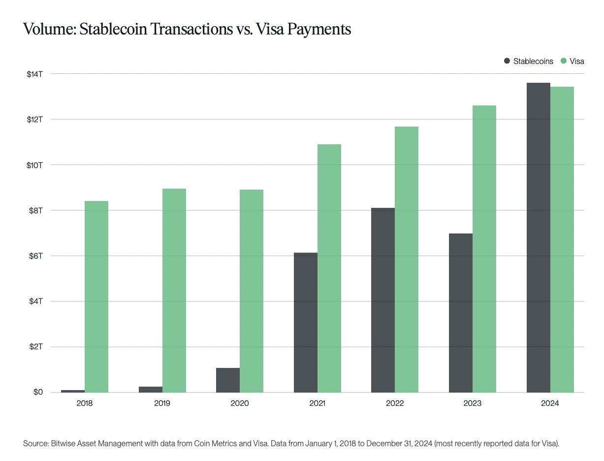 Transazioni di Stablecoin vs. Pagamenti Visa. Fonte: Bitwise.