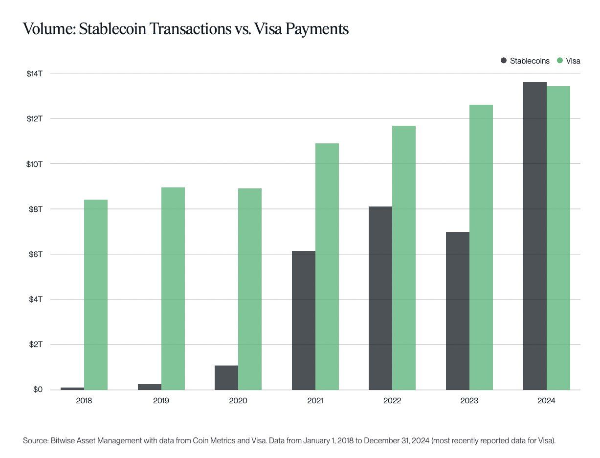 Transazioni di Stablecoin vs. Pagamenti Visa. Fonte: Bitwise.