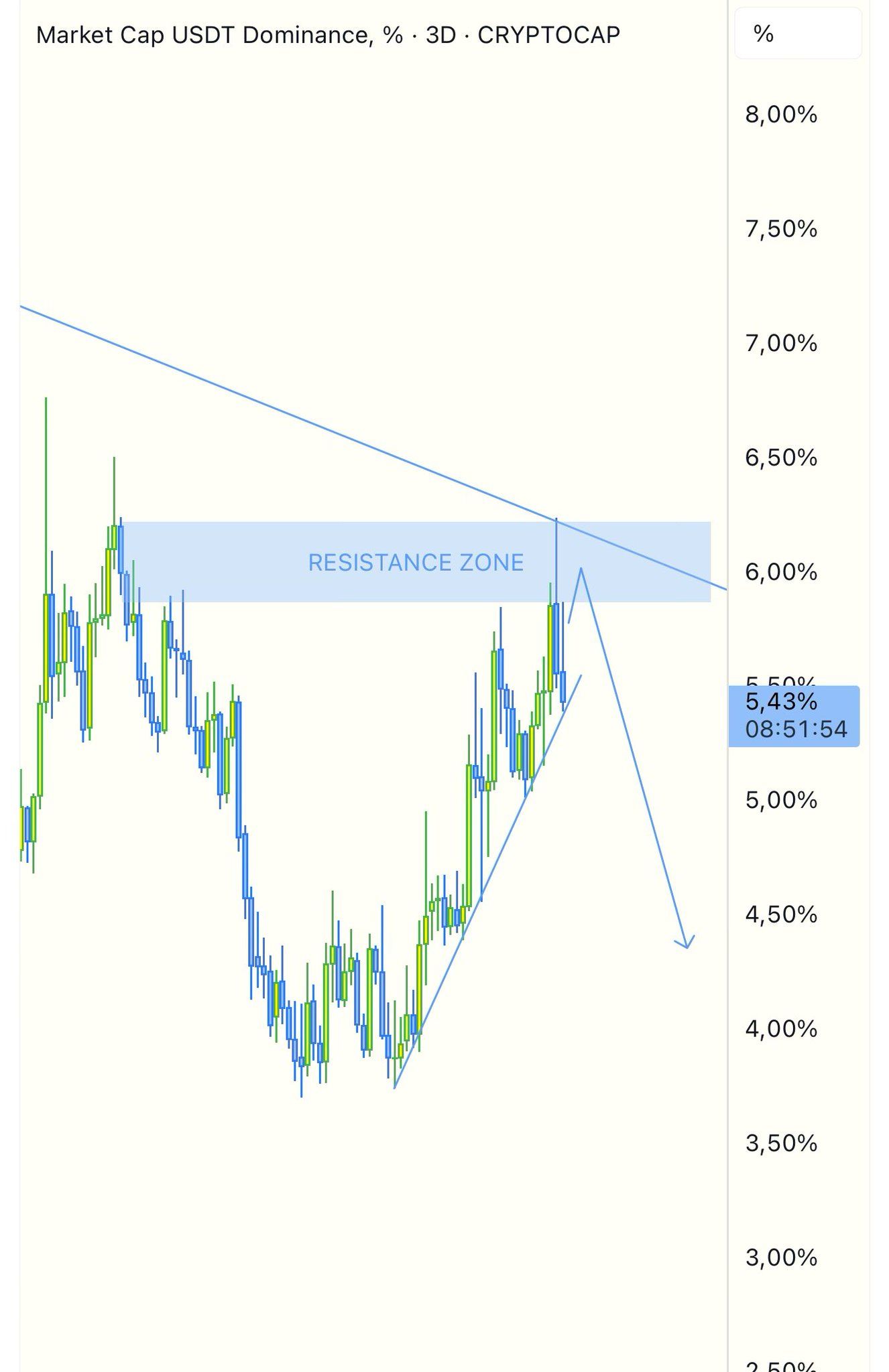 Performance del Dominio USDT