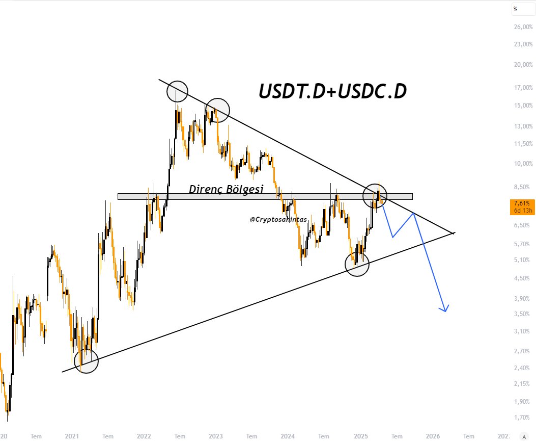 Rapporto USDT.D USDC.D