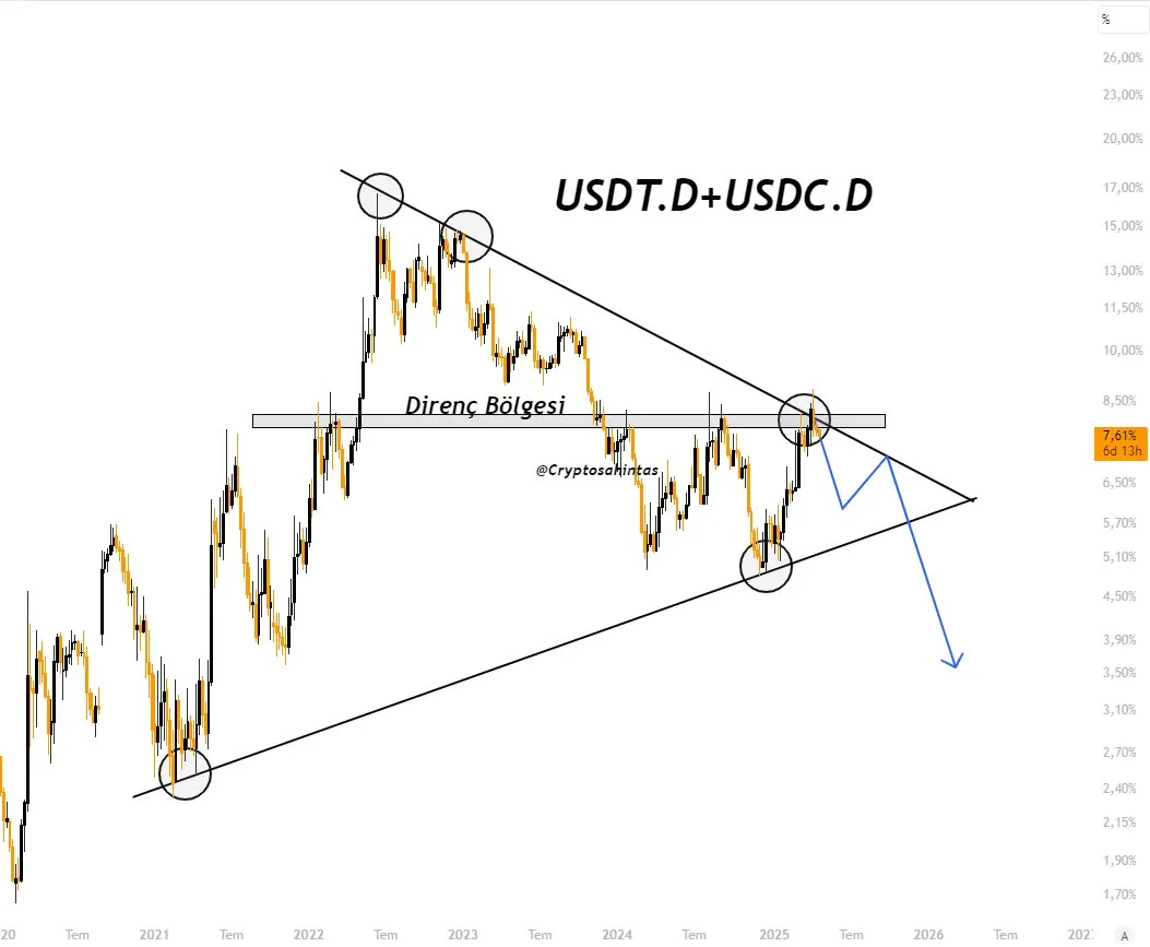 Rapporto USDT.D USDC.D