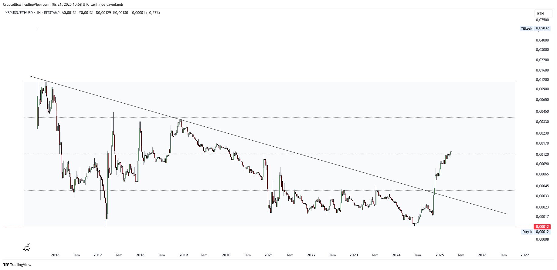 Grafico delle prestazioni XRP/ETH. Fonte: Cryptollica
