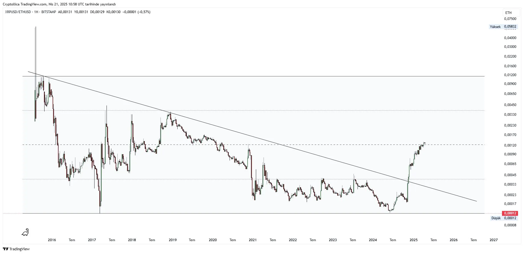 Grafico delle prestazioni XRP/ETH. Fonte: Cryptollica