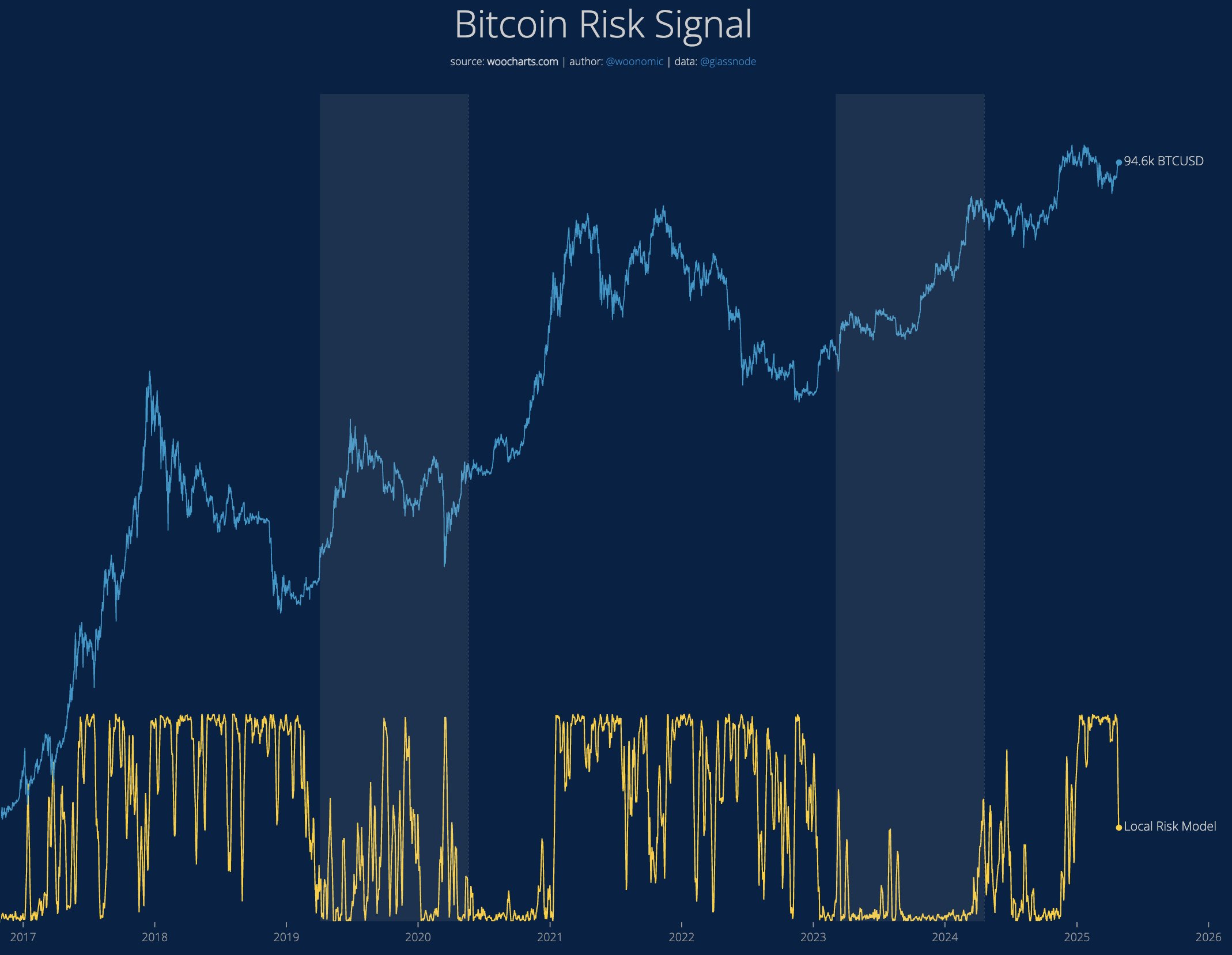 Modello di segnale di rischio di Willy Woo per il massimo storico di Bitcoin