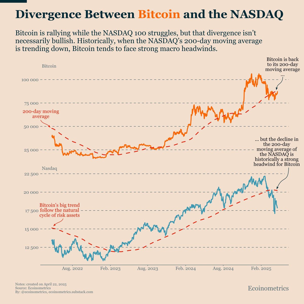 Divergenza tra Bitcoin e NASDAQ. Fonte: Ecoinometrics.