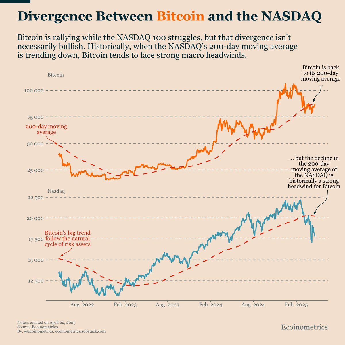 Divergenza tra Bitcoin e NASDAQ. Fonte: Ecoinometrics.