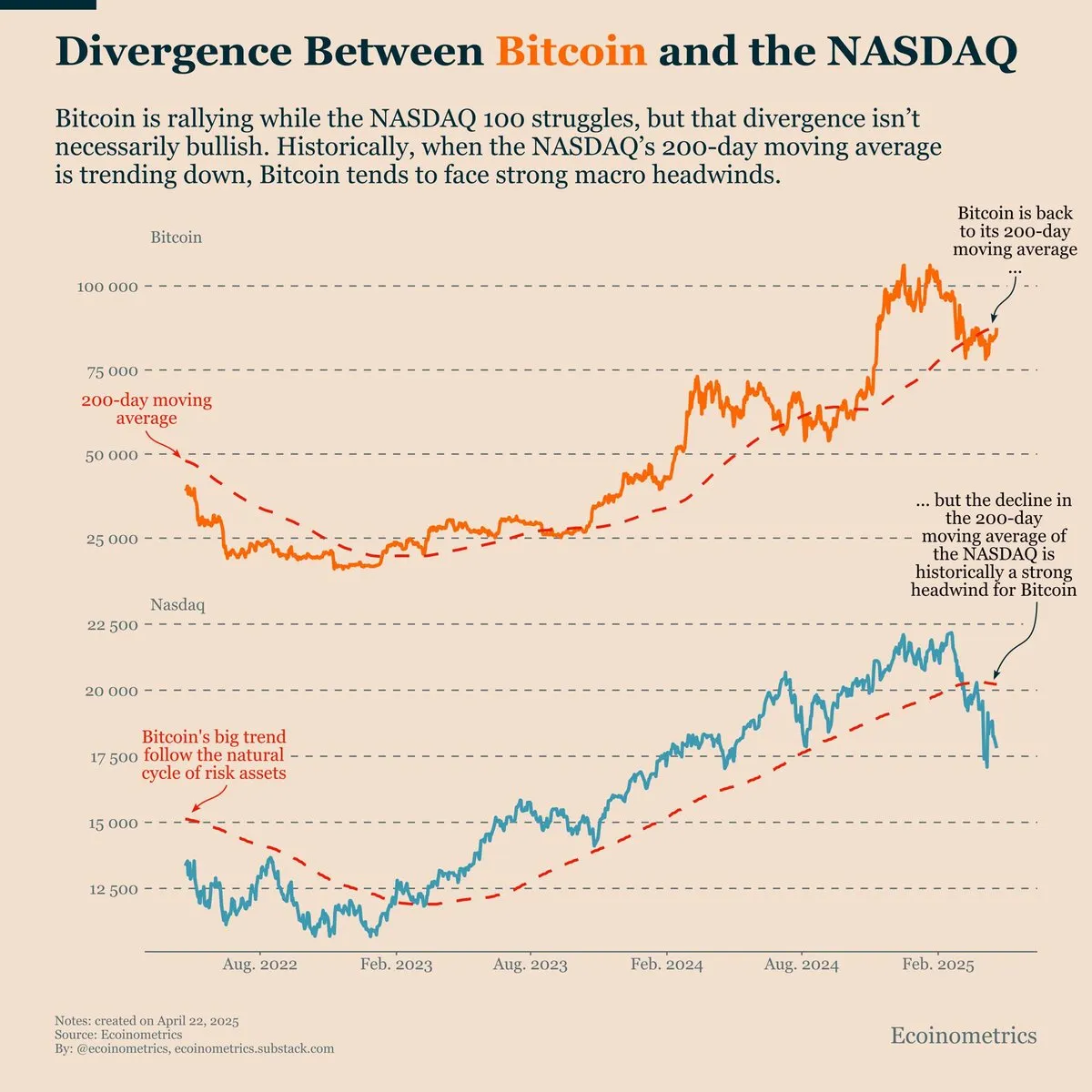 Divergenza tra Bitcoin e NASDAQ. Fonte: Ecoinometrics.