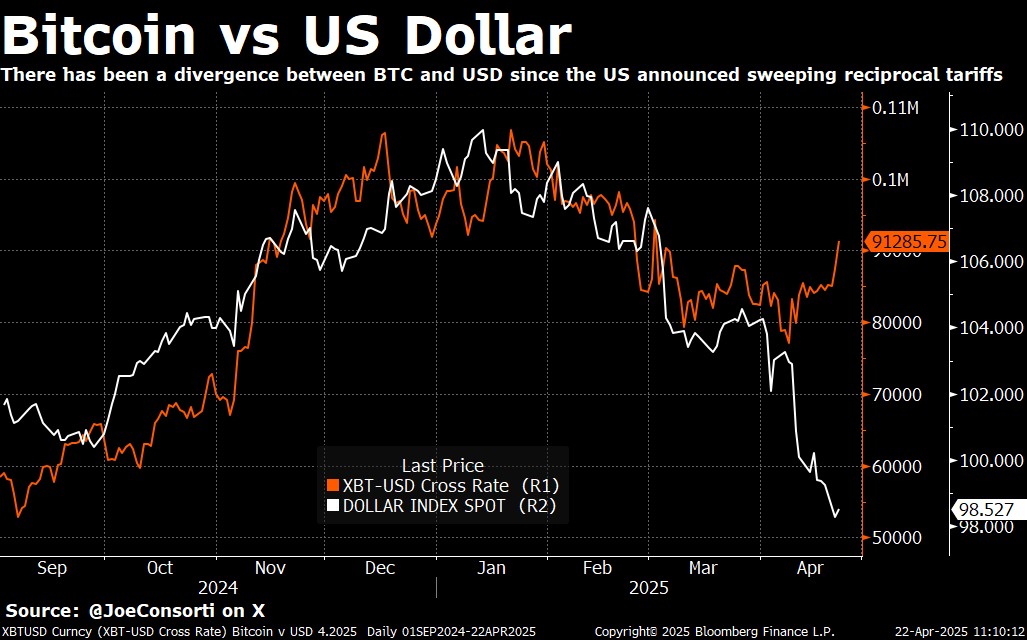 Divergenza tra BTC e USD