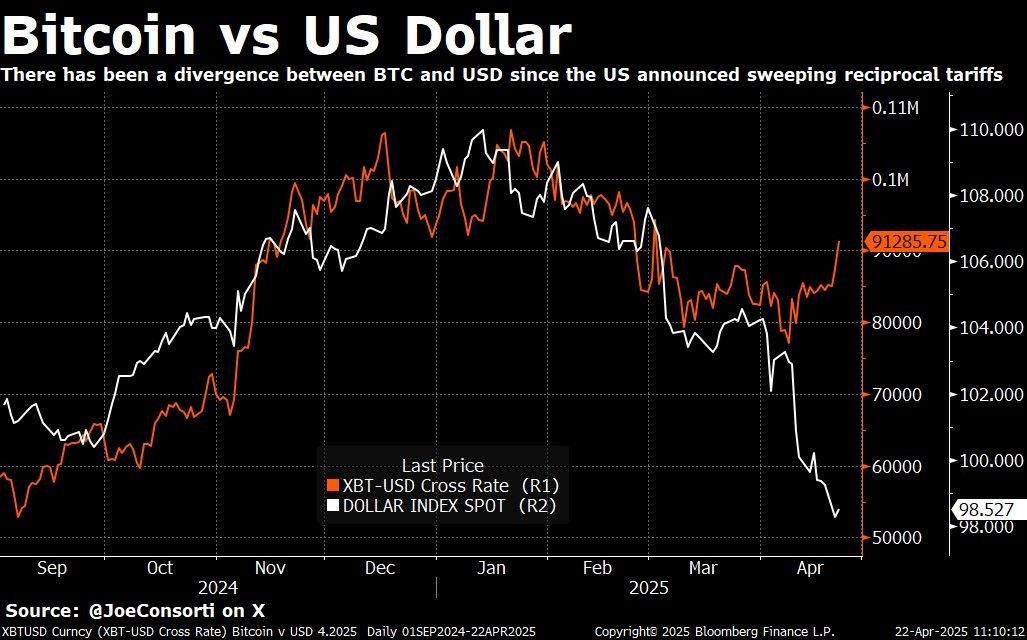 Divergenza tra BTC e USD