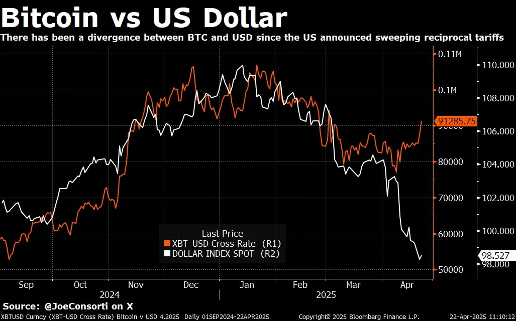 Divergenza tra BTC e USD