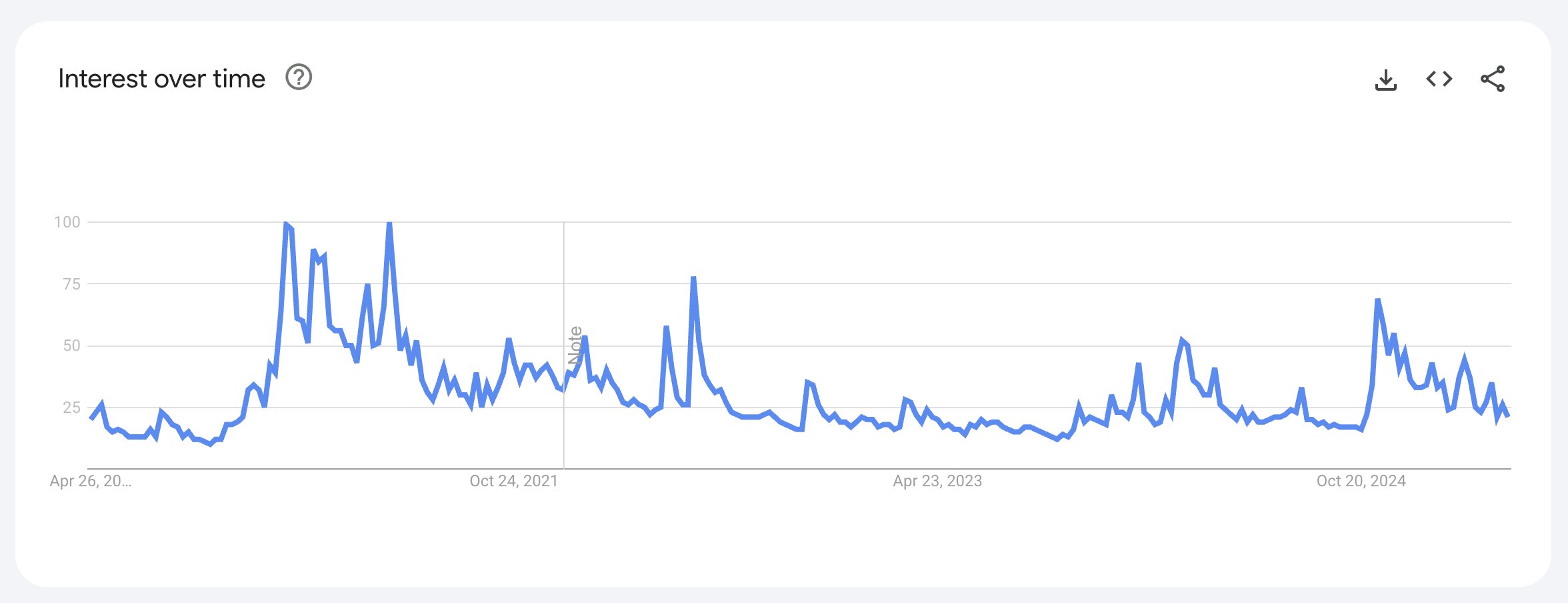 Volume di ricerca di Bitcoin. Fonte: Google Trends.