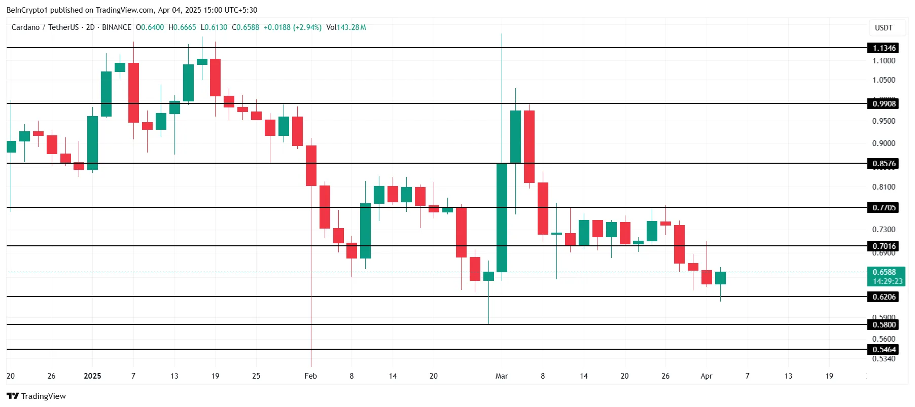 Cardano Price Analysis.