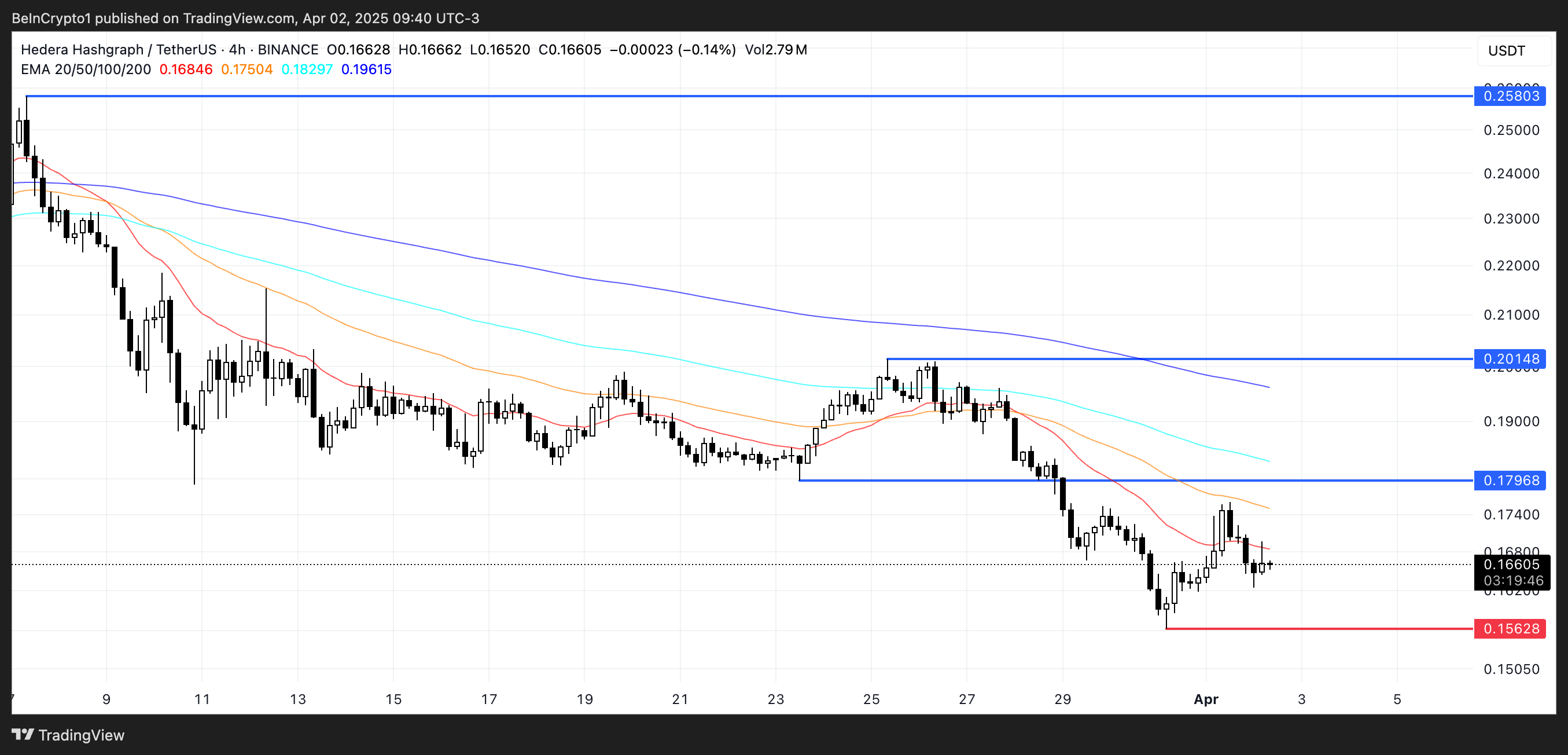 HBAR Price Analysis.