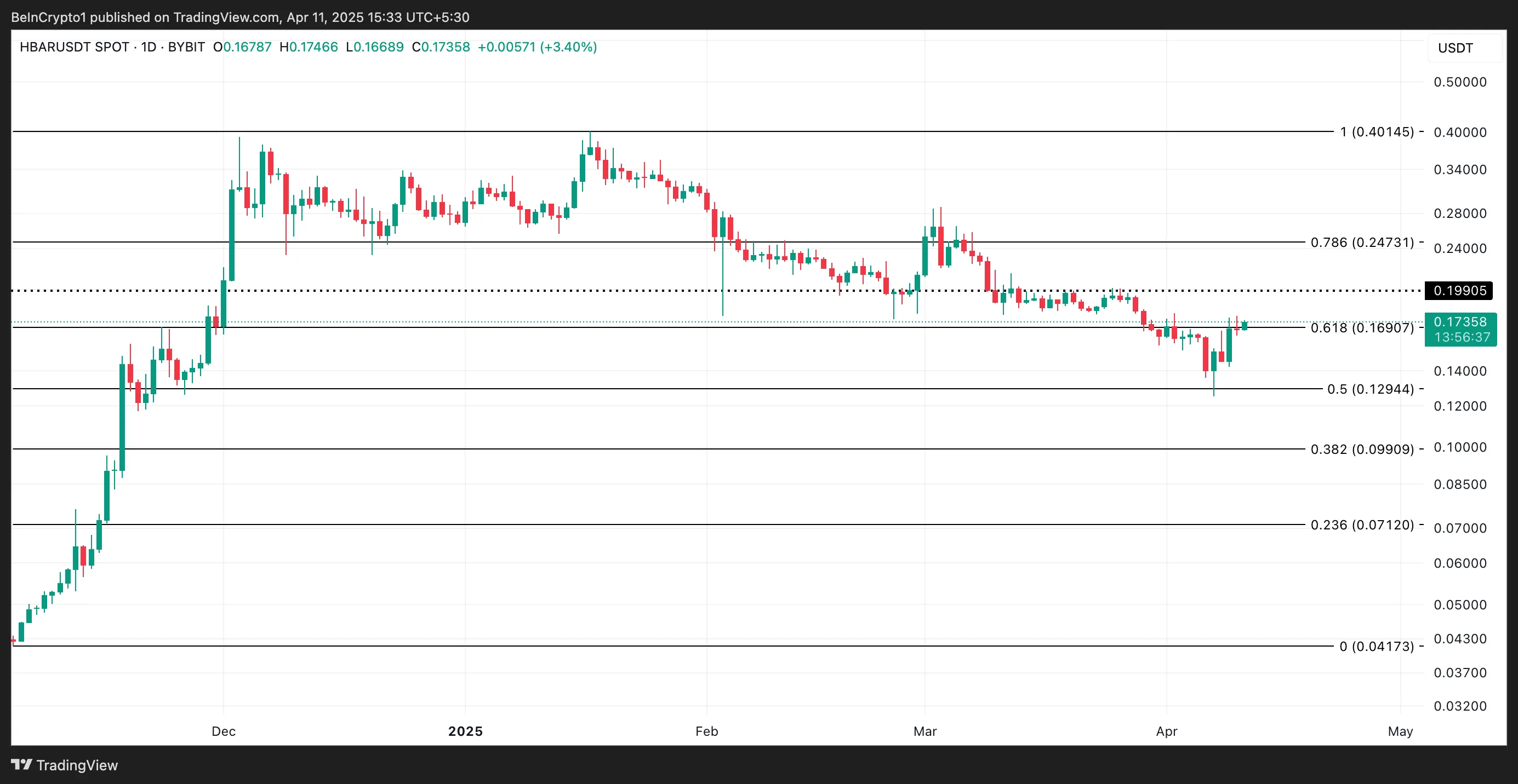 HBAR Price Analysis