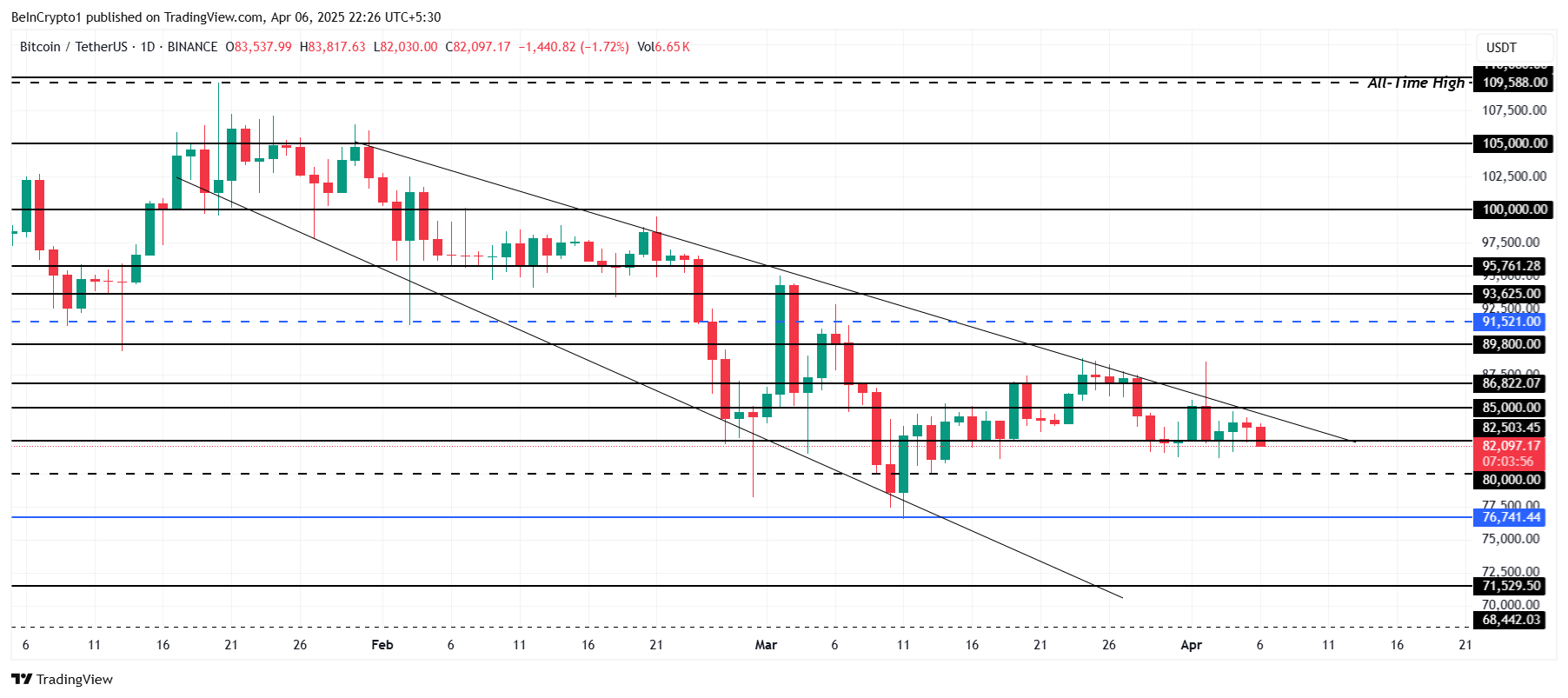 Bitcoin Price Analysis.