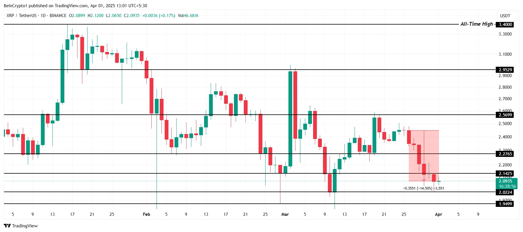 XRP Price Analysis
