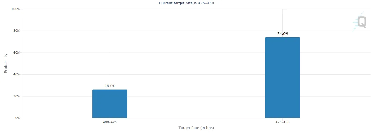 proiezione del tasso di interesse della fed per maggio 2025