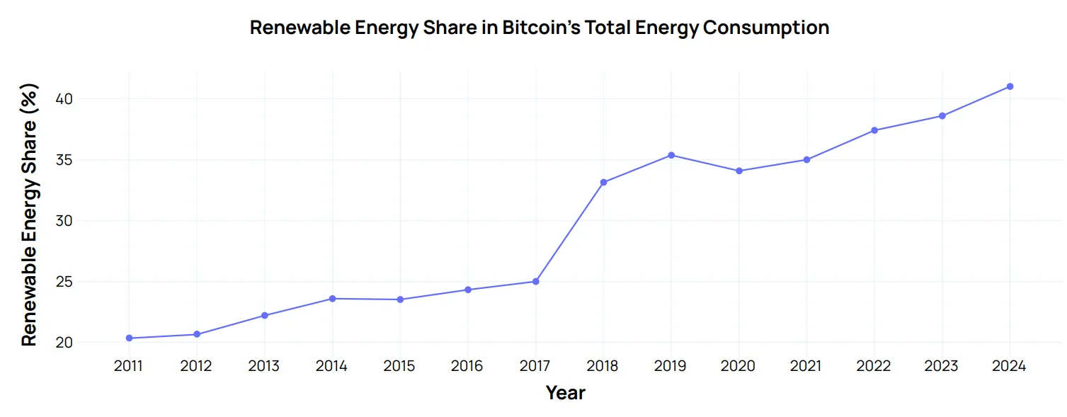 Bitcoin Miners Renewable Energy Use.