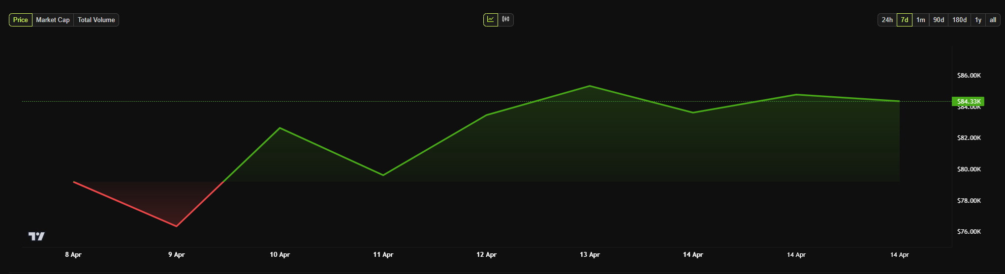 grafico del prezzo di bitcoin