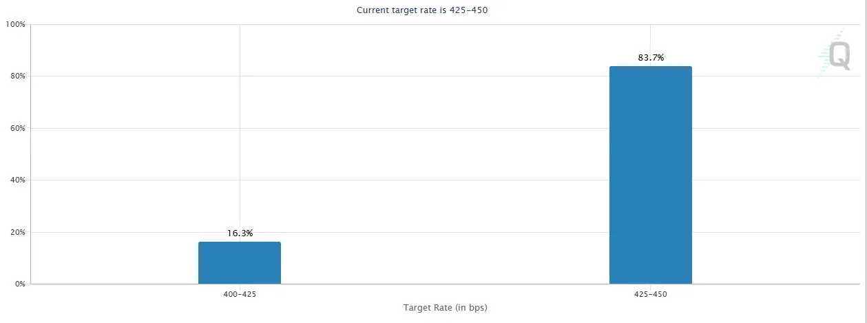 Probabilità di taglio dei tassi della Fed per maggio