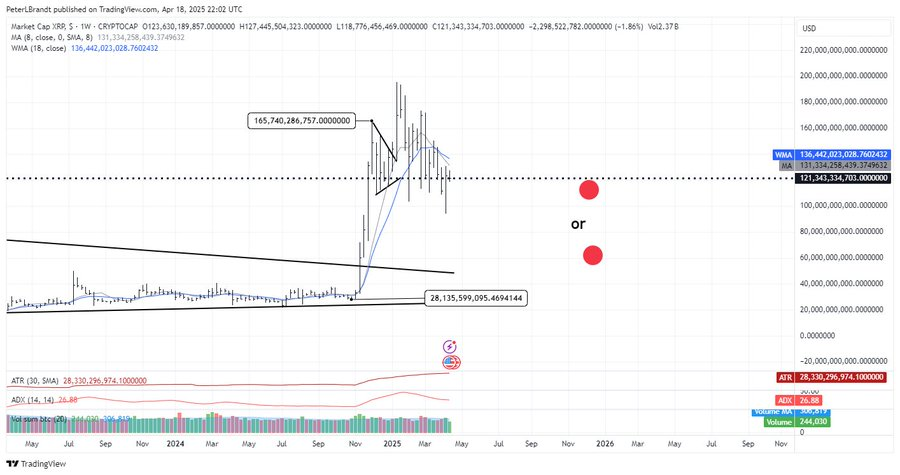 Proiezioni di fine anno per XRP.