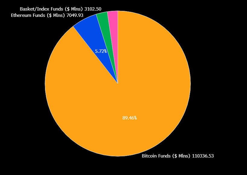 Bitcoin rappresenta il 90% degli investimenti globali in ETF crypto