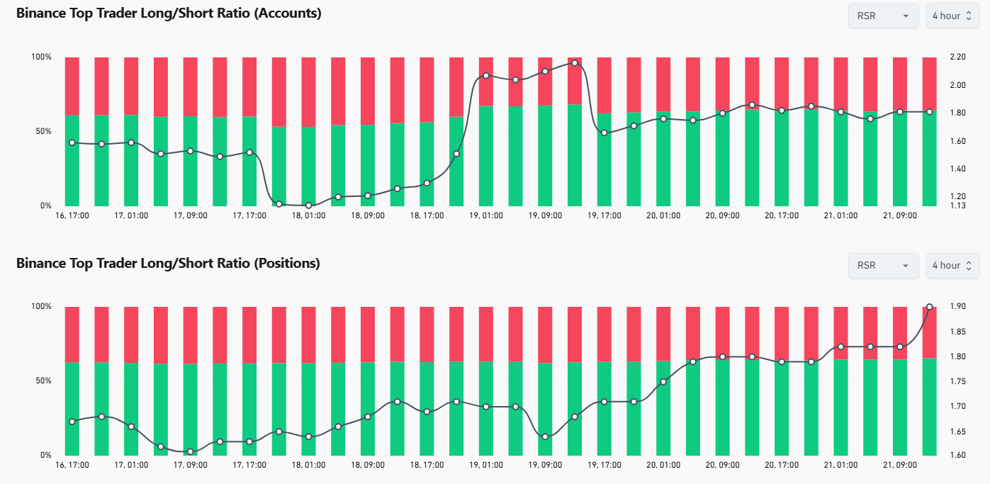 I principali trader di Binance vanno long su RSR