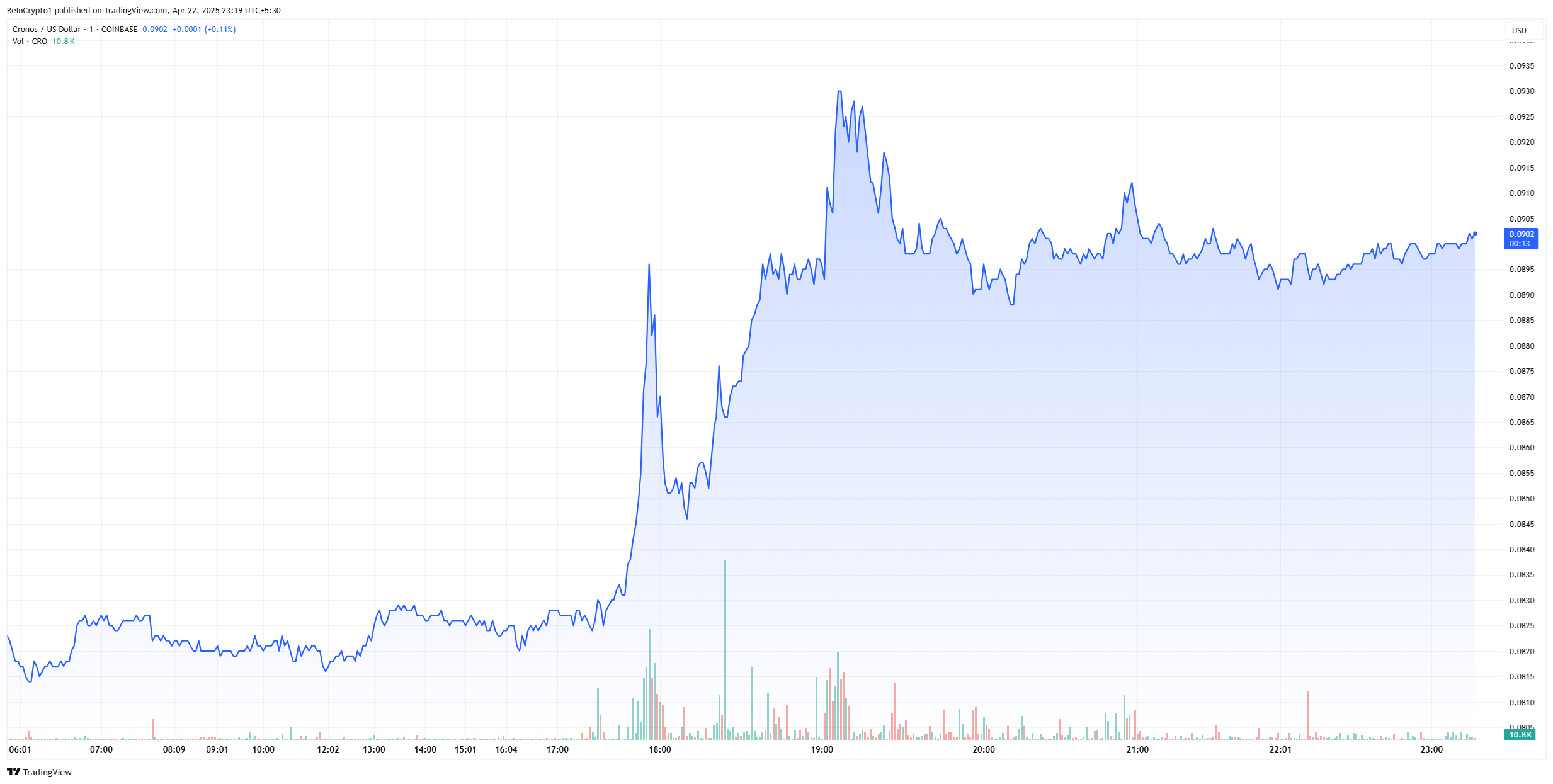 cronos (CRO) price chart