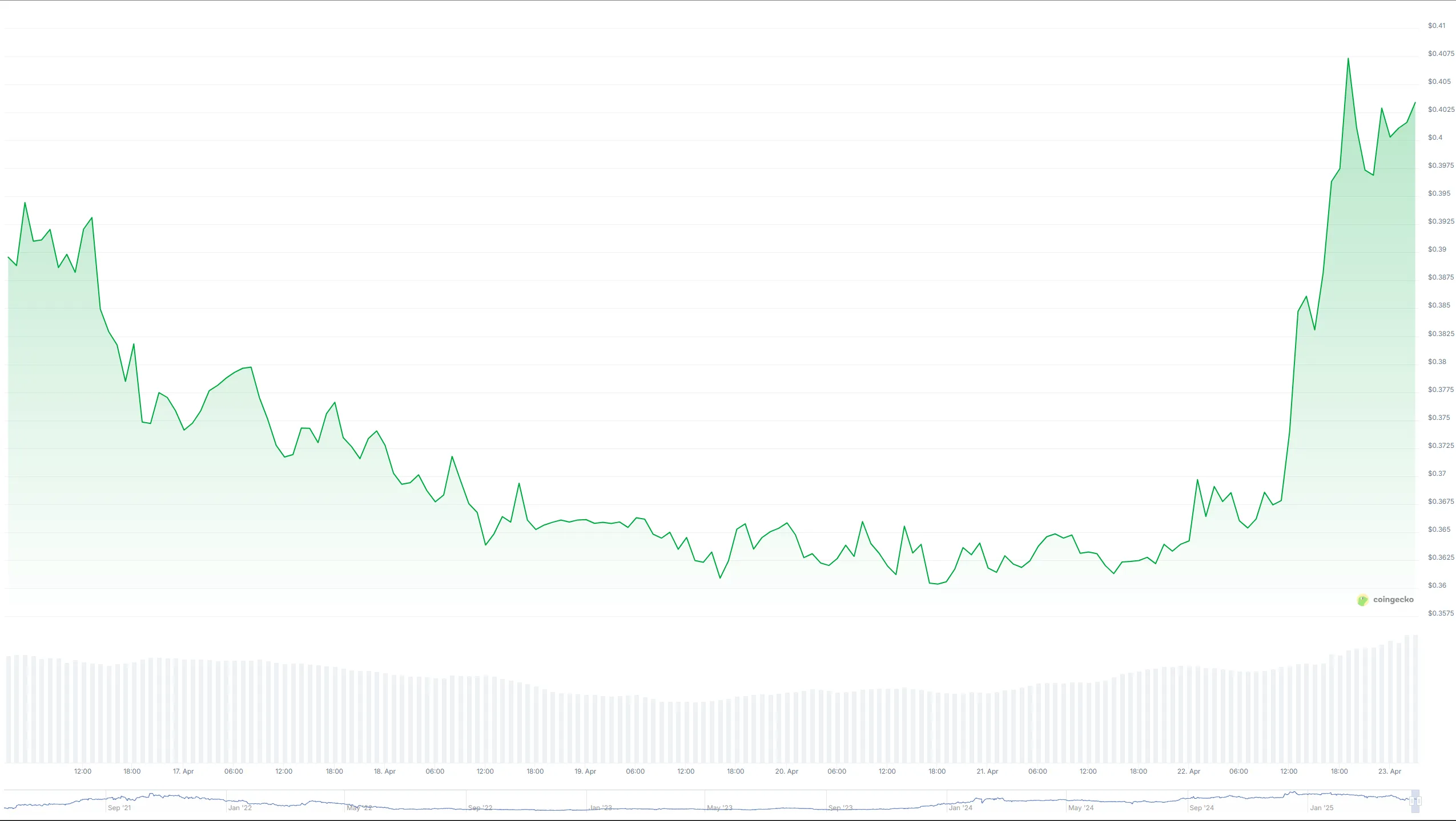 grafico del prezzo del token gomining