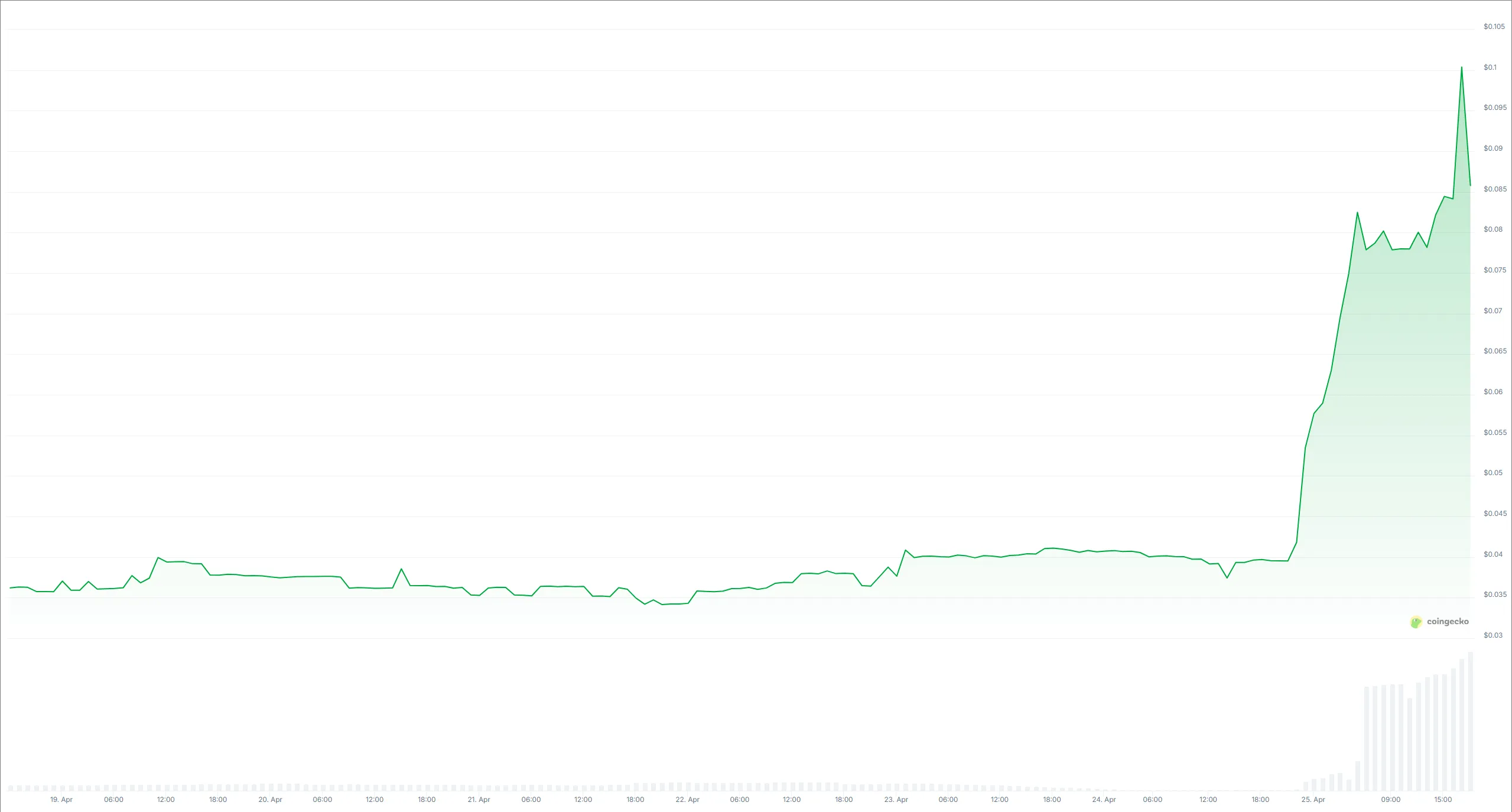 grafico del prezzo di dragonchain