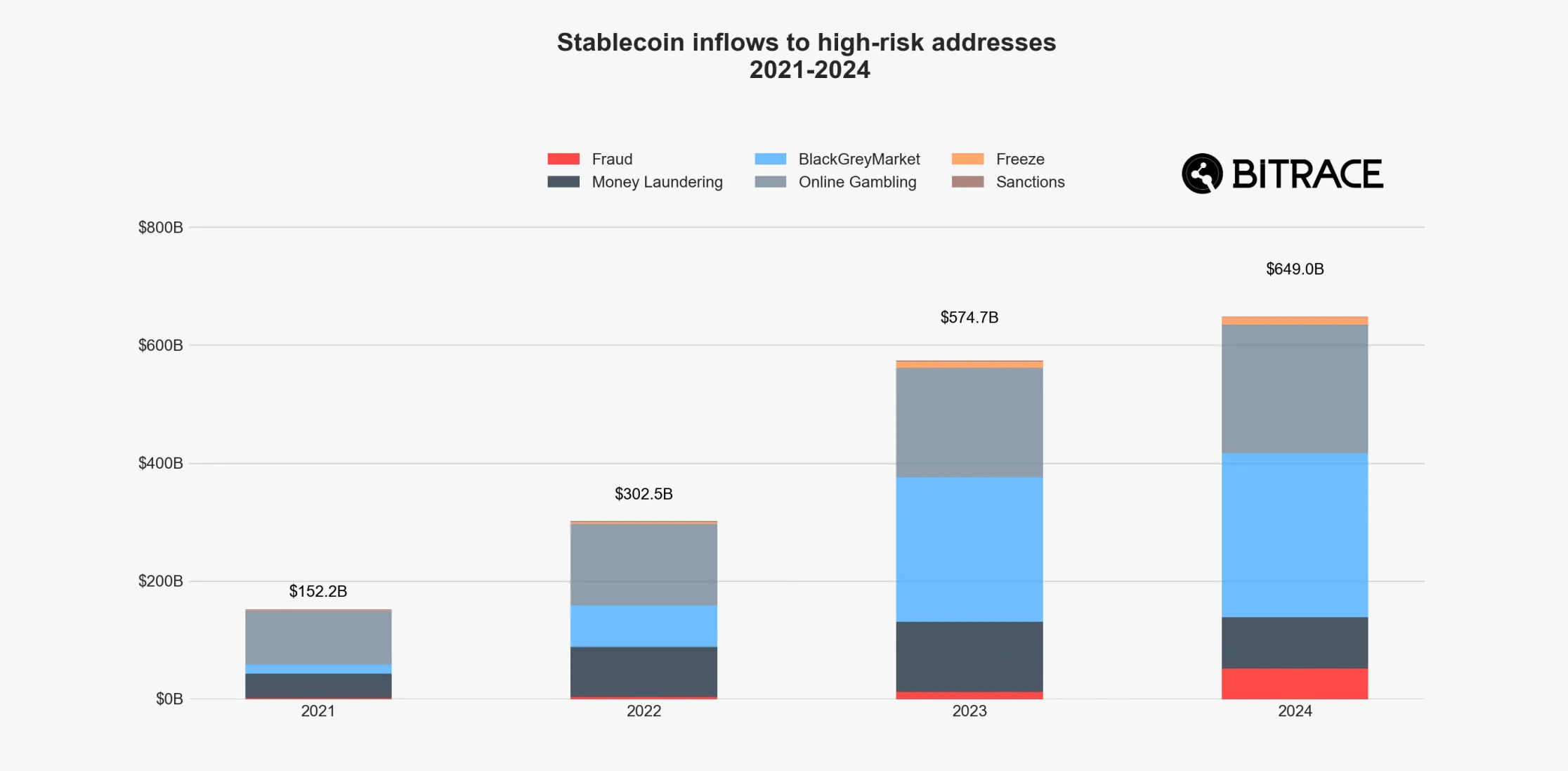 Uso delle Stablecoin nel Crimine 2024