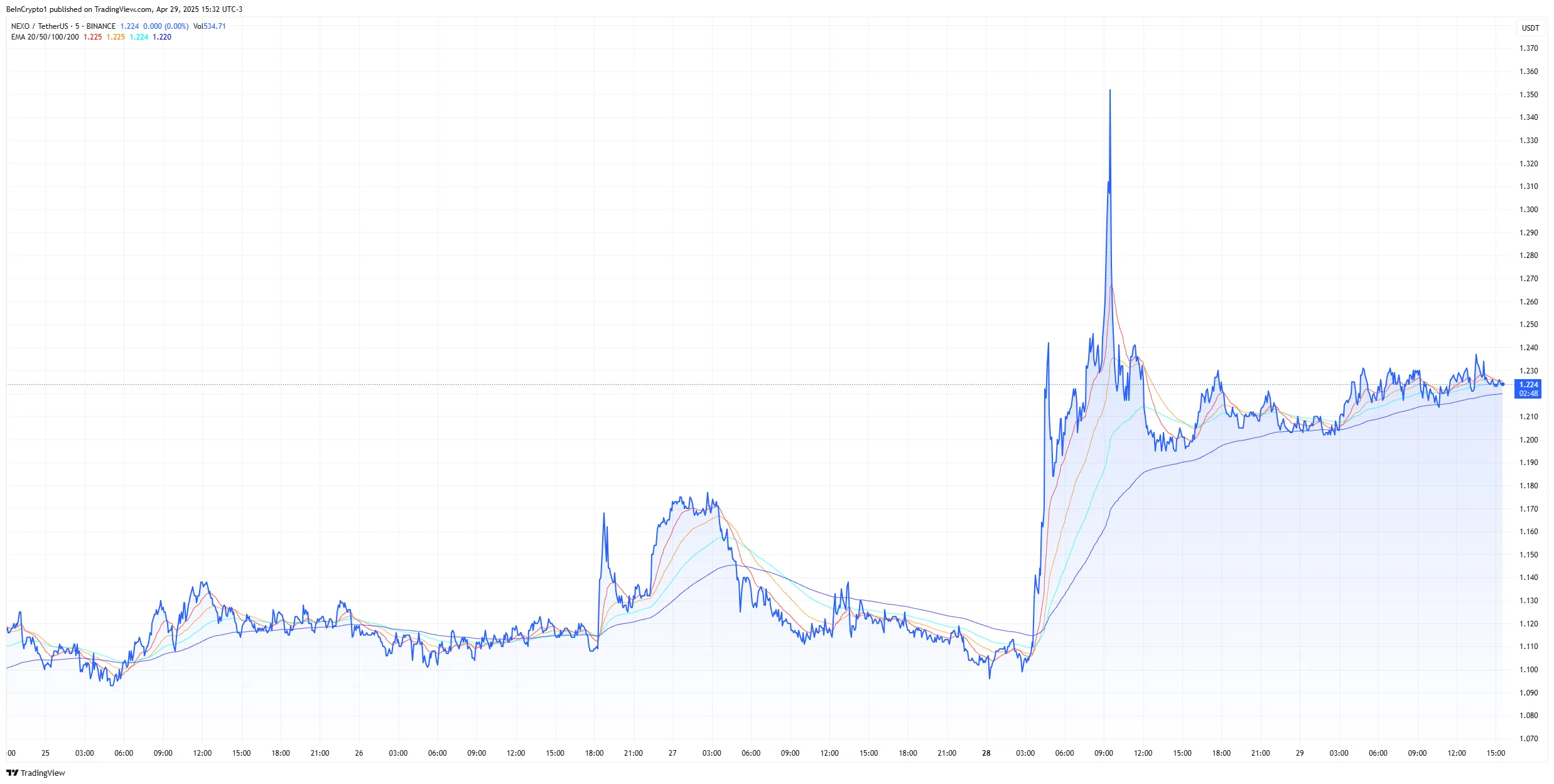 nexo price chart