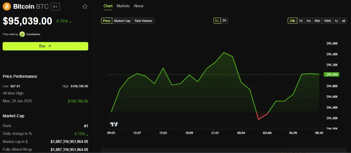 Performance del prezzo di Bitcoin