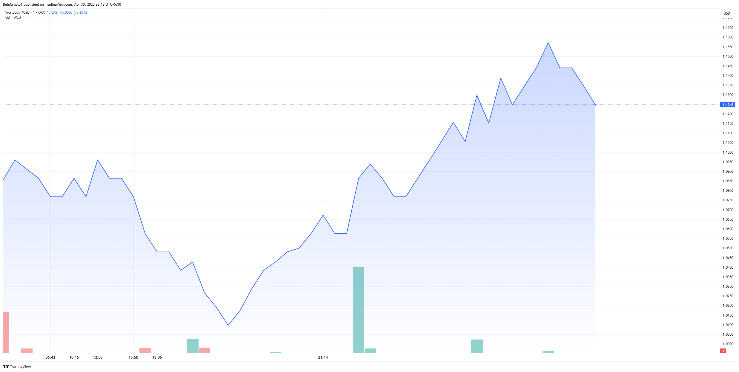 Grafico del prezzo di Worldcoin (WLD) il 30 aprile