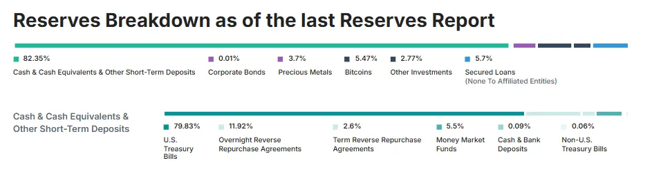 Tether's USDT Reserve Backing.