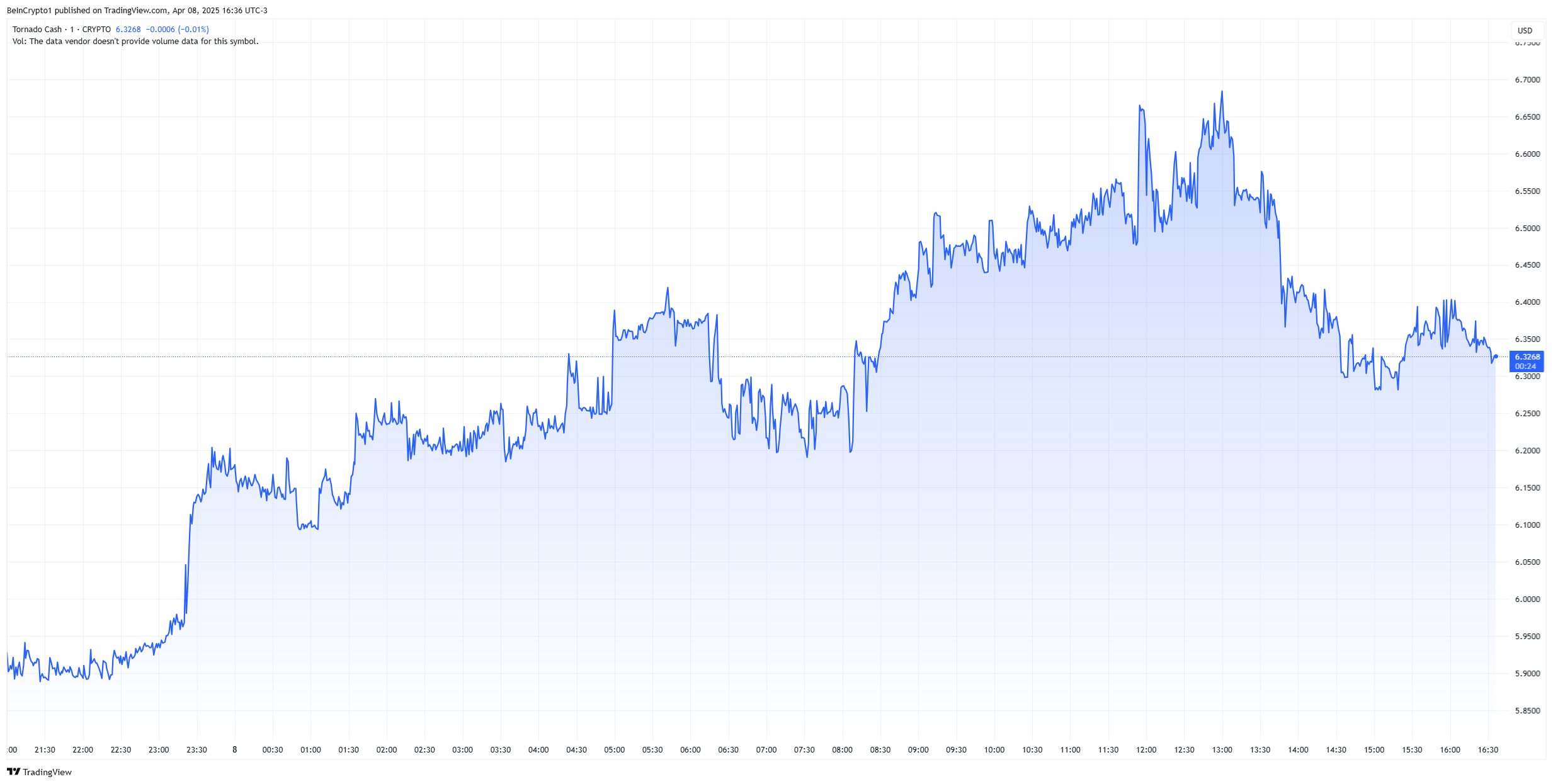 tornado cash (TORN) price chart
