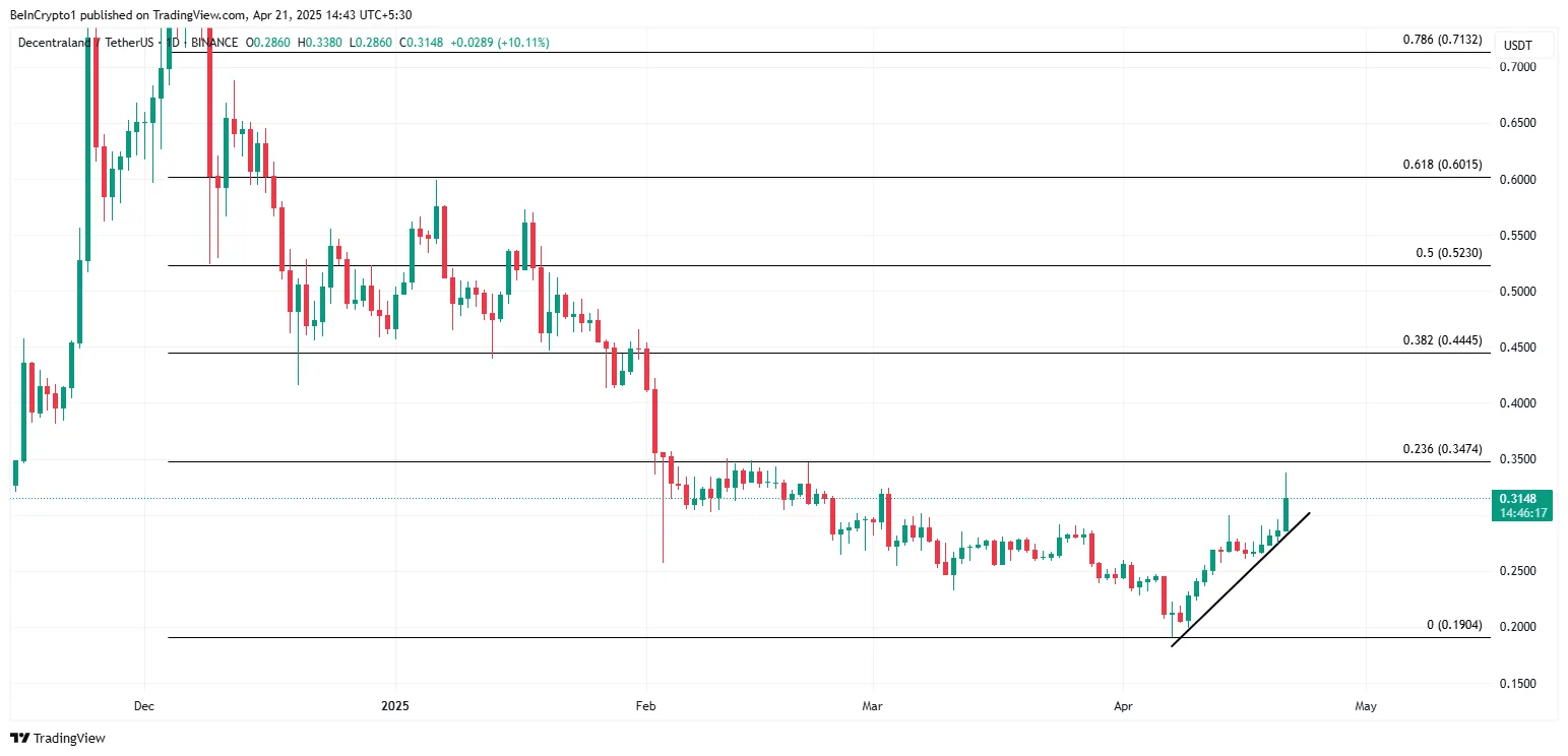 Decentraland (MANA) price performance
